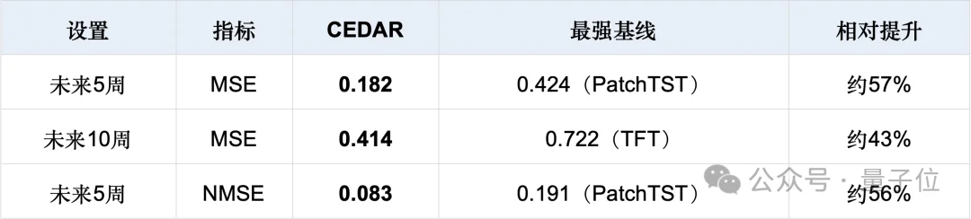 时间序列预测新成果：因果视角下，决策条件模拟的完整工程实现 | KDD'26 Oral