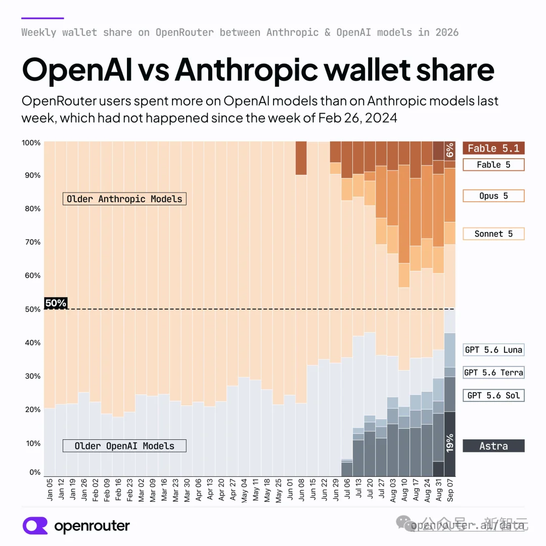Claude王座失守!OpenAI一夜反超,神秘GPT‑6 Sol偷跑