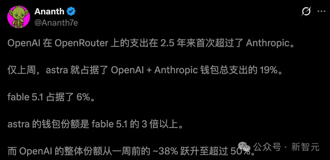 Claude王座失守!OpenAI一夜反超,神秘GPT‑6 Sol偷跑