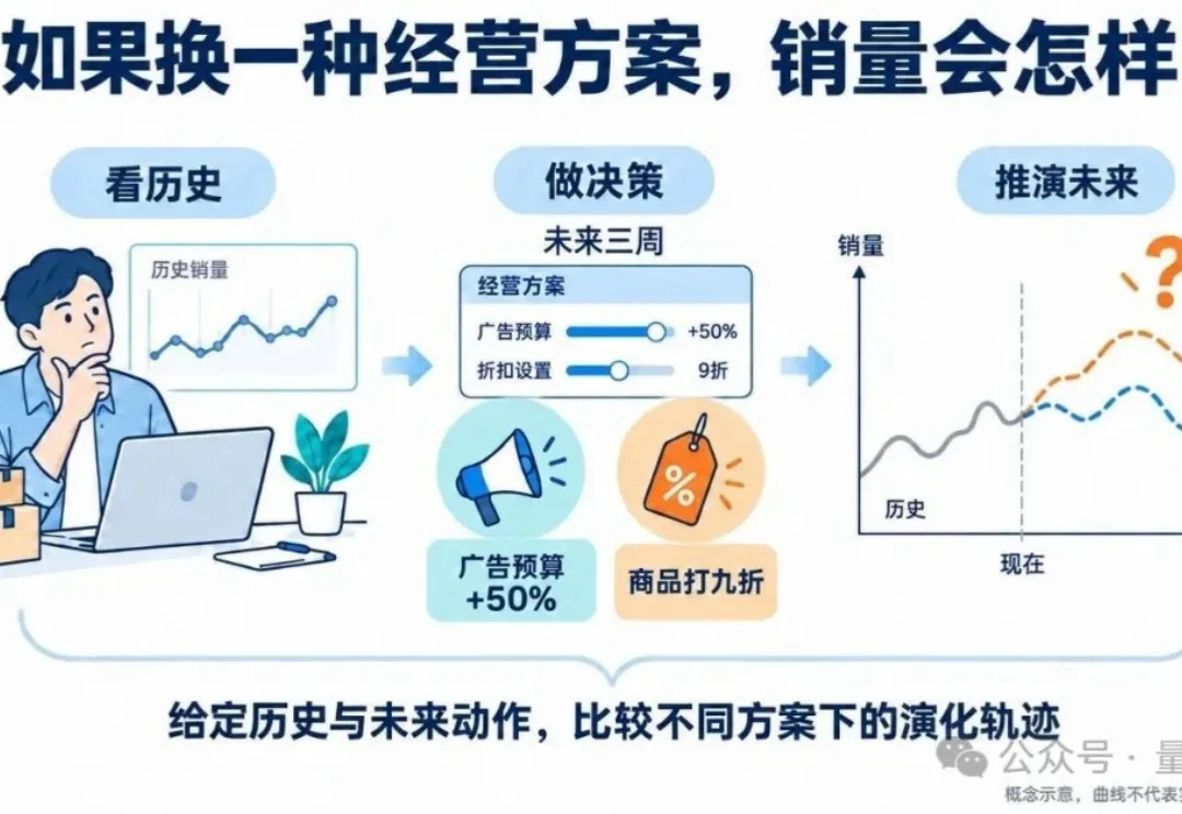 时间序列预测新成果：因果视角下，决策条件模拟的完整工程实现 | KDD'26 Oral
