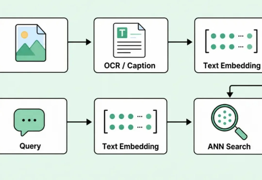 从微信WeMM-Embedding看：OCR、原图向量到子图多向量，谁是信息图检索最优解