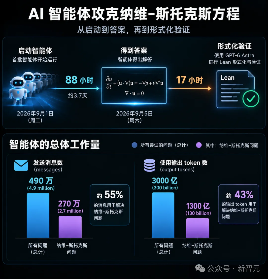 AI又拿下一个千禧年难题？OpenAI总裁亲口证实「进展重大」