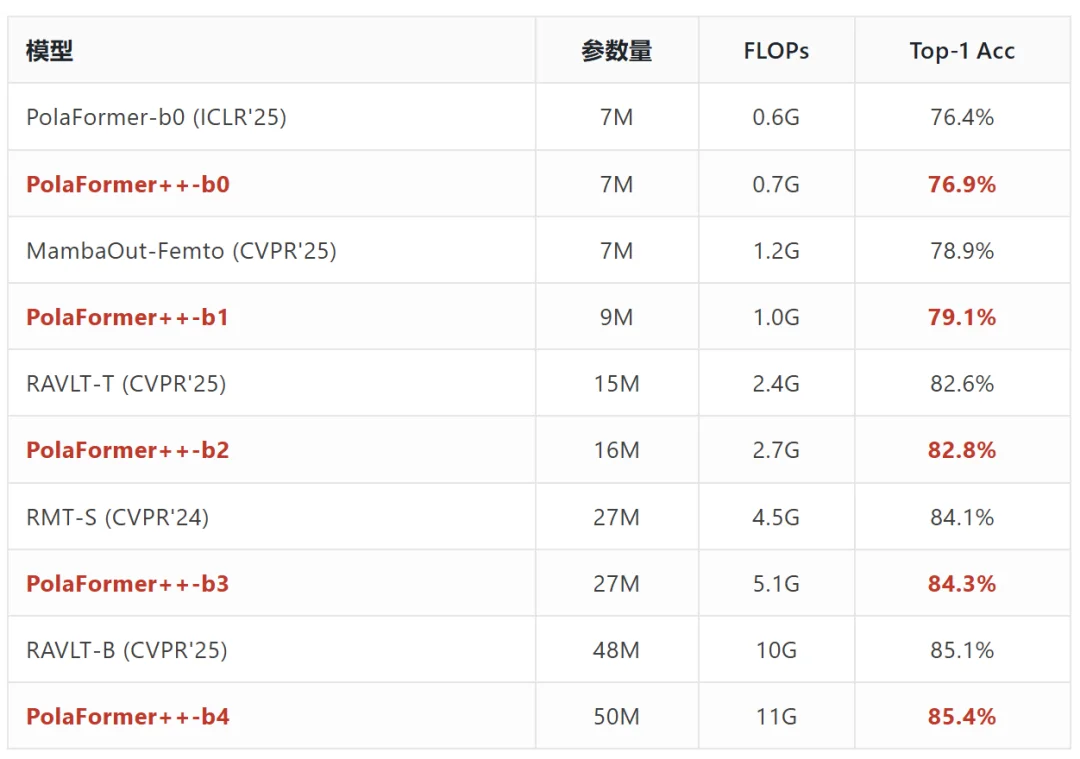 TPAMI26 | 全面升级PolaFormer++:极性感知计算流 +通道级尖峰,实现线性注意力的新天花板