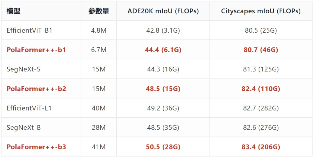 TPAMI26 | 全面升级PolaFormer++:极性感知计算流 +通道级尖峰,实现线性注意力的新天花板