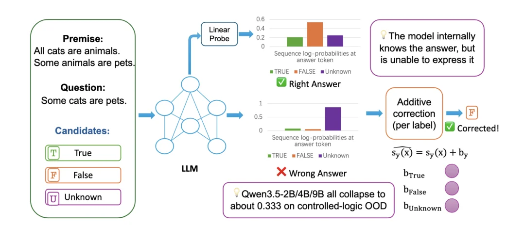 EMNLP 2026主会|北大×易鑫AI Lab:大模型明明「知道」,为什么还会答错?