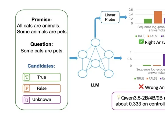 EMNLP 2026主会｜北大×易鑫AI Lab：大模型明明「知道」，为什么还会答错？