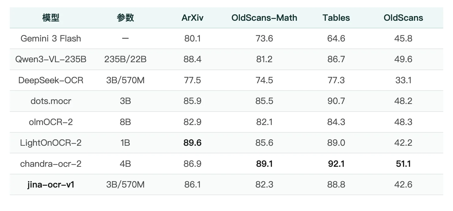 jina-ocr-v1：在低成本 GPU 上更快解析文档