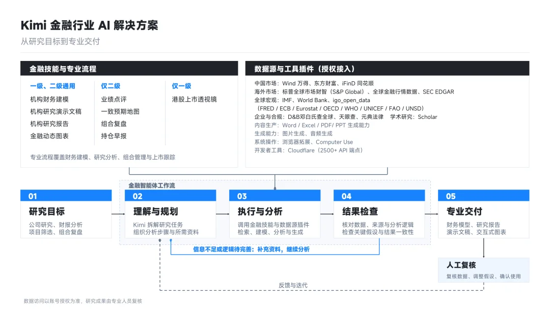Kimi 发布金融行业解决方案