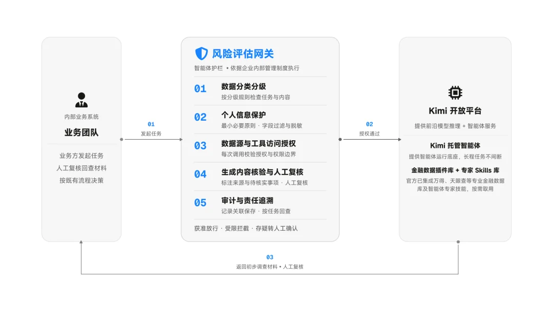 Kimi 发布金融行业解决方案