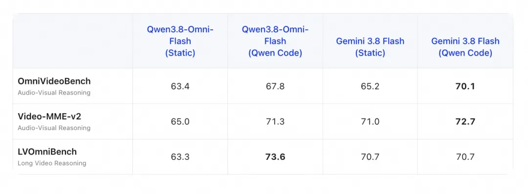 全模态模型Qwen3.8-Omni-Flash发布