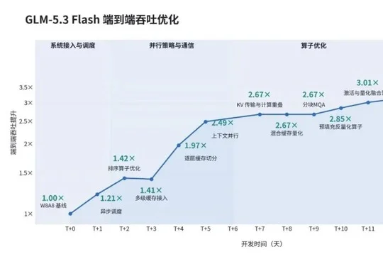 GLM-5.3-FlashX 上线：200 tokens/s