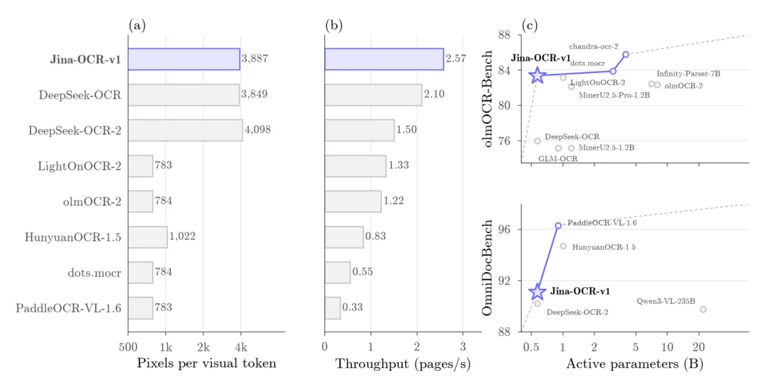 jina-ocr-v1：在低成本 GPU 上更快解析文档