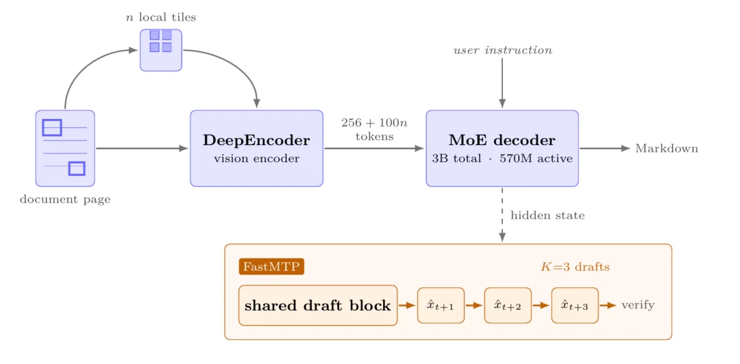 jina-ocr-v1：在低成本 GPU 上更快解析文档