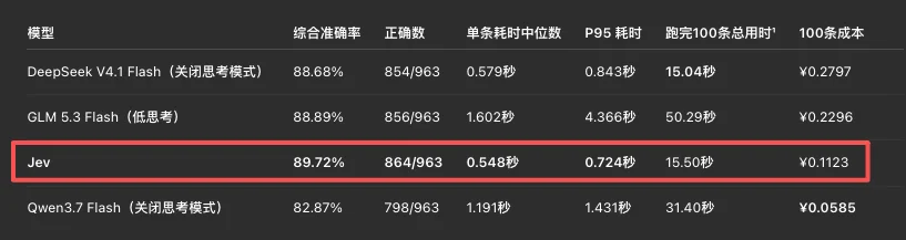 这个只会做选择题的Jev，却是今年我看到的最特别的大模型。