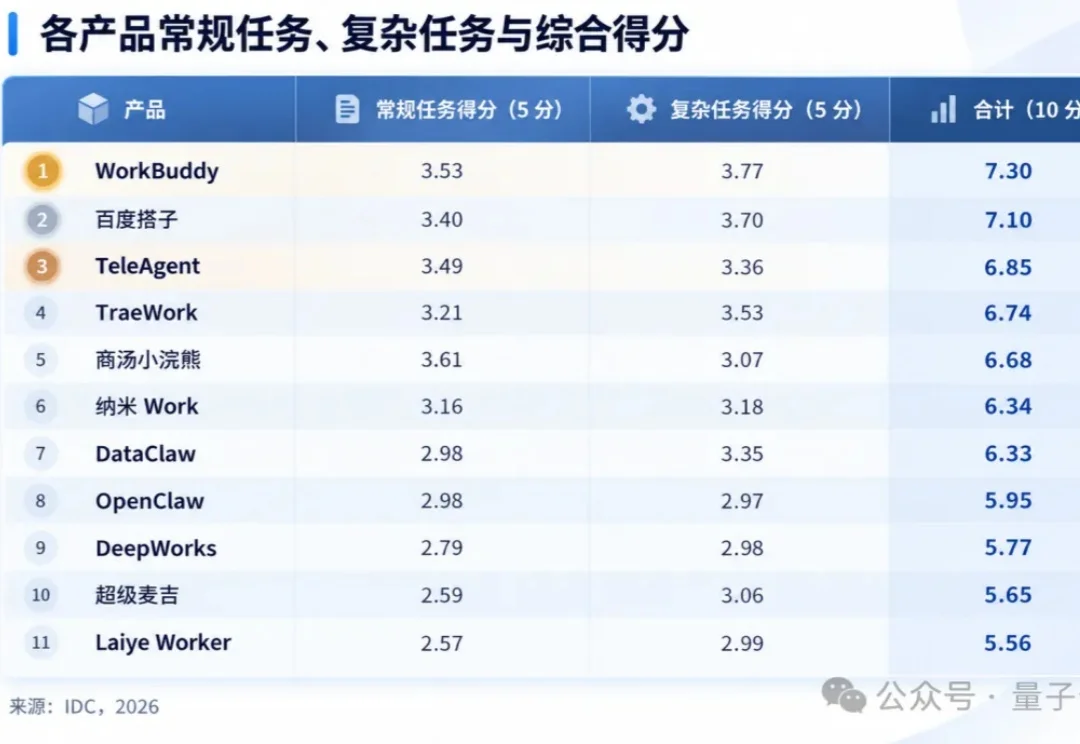 央企做了个通用Agent，直接杀进IDC实测前三！