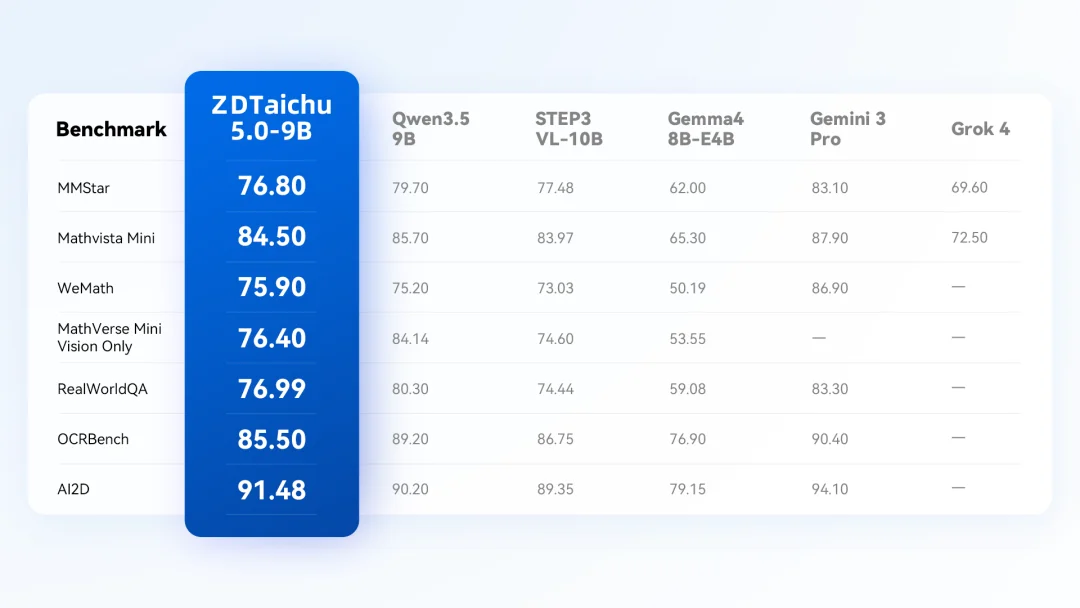 开源模型夯爆了！ZDTaichu5.0-9B，10B以内空间具身智能卷出通用类第一