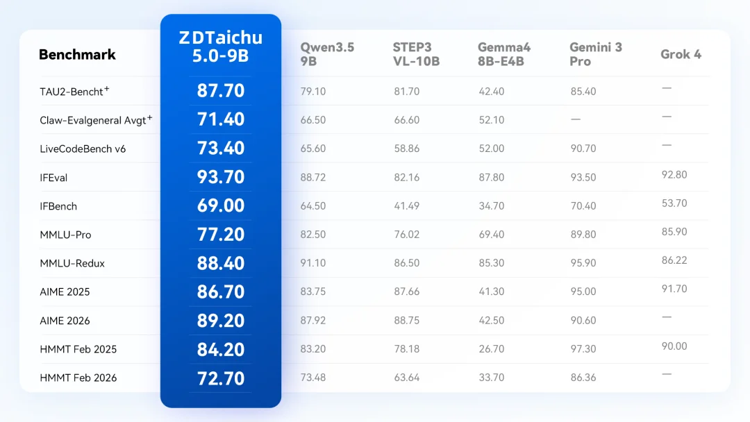 开源模型夯爆了！ZDTaichu5.0-9B，10B以内空间具身智能卷出通用类第一