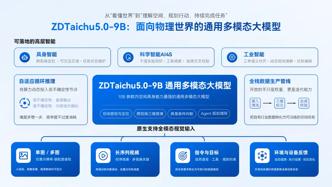 开源模型夯爆了！ZDTaichu5.0-9B，10B以内空间具身智能卷出通用类第一