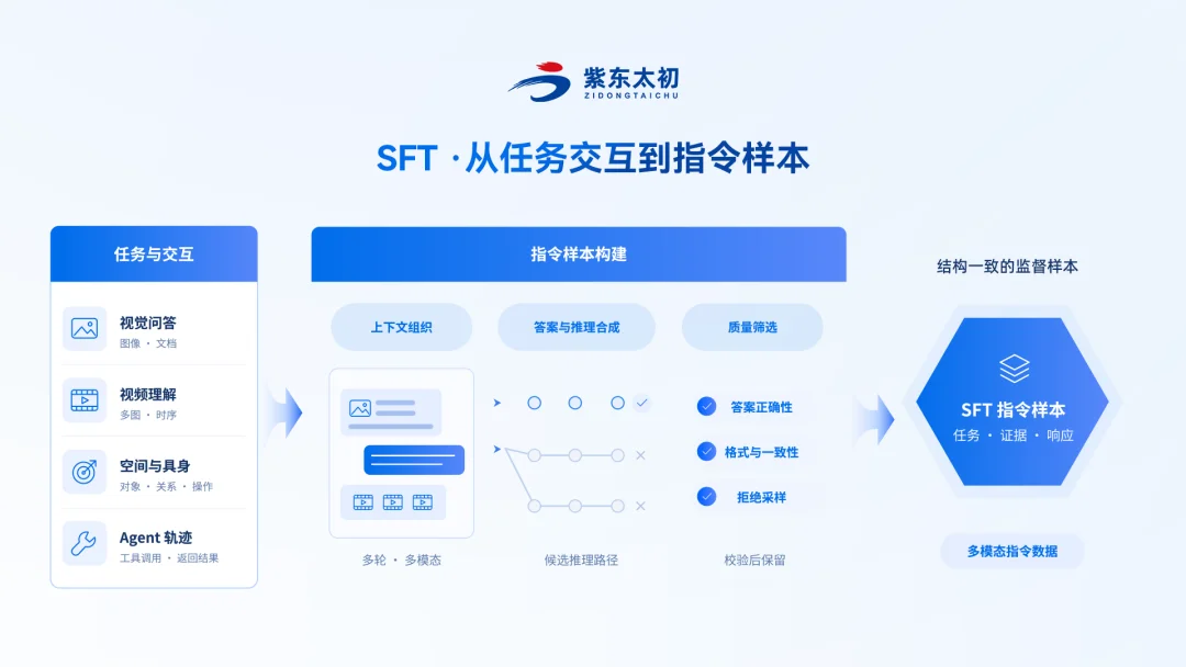 开源模型夯爆了！ZDTaichu5.0-9B，10B以内空间具身智能卷出通用类第一