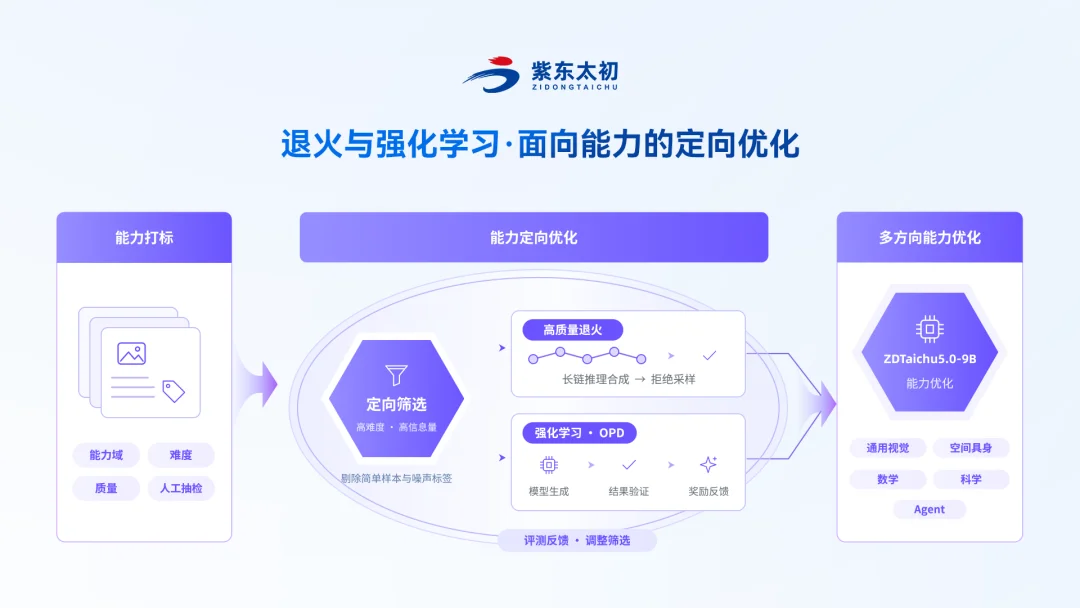 开源模型夯爆了！ZDTaichu5.0-9B，10B以内空间具身智能卷出通用类第一