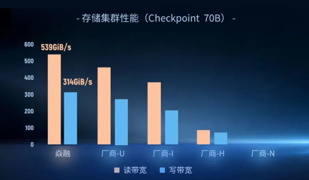 刷新全球权威基准测试纪录!这家国产厂商在AI存储布局有多深?