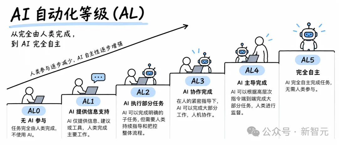 刚刚,A社首曝RSI绝密报告:3万智能体正自我迭代!