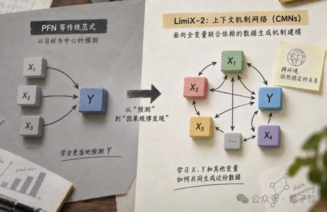 AGI新战场谷歌亚马逊巨头激战，杀出个中国LimiX-2赢了又赢