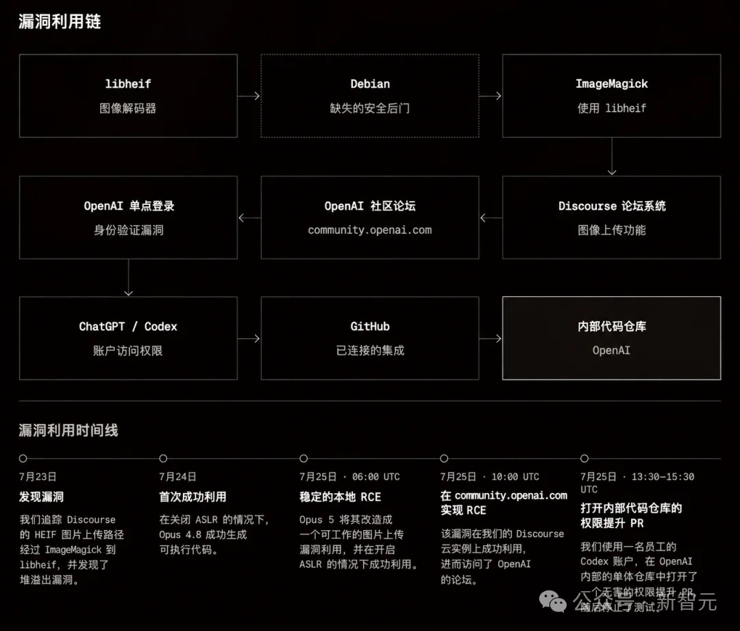 离谱,OpenAI被Opus 5黑了!