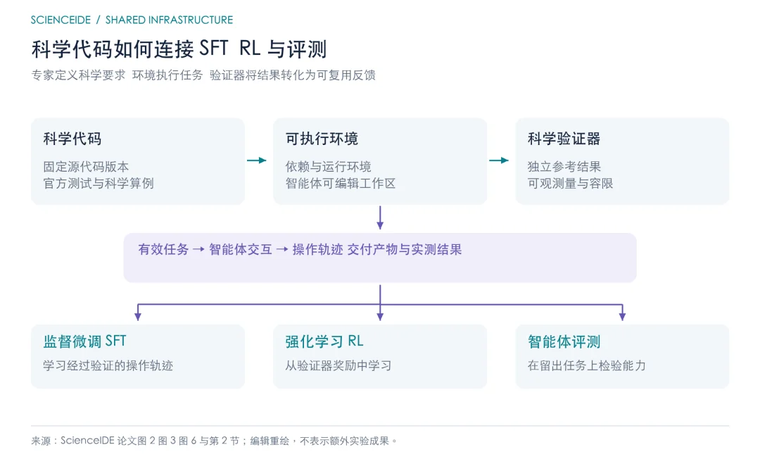 刚刚，Claude四周重写30个生物模型，ScienceIDE已规模化训练AI科学家