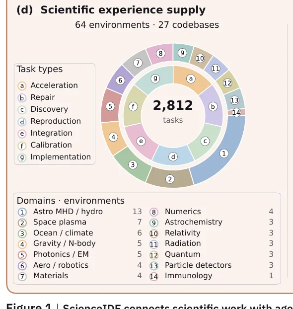 刚刚，Claude四周重写30个生物模型，ScienceIDE已规模化训练AI科学家