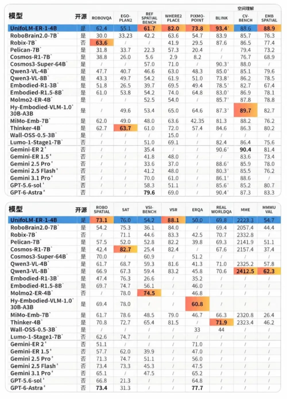 不只强在硬件！宇树6B具身大脑拿下7项开源SOTA，对标GPT-6 Astra