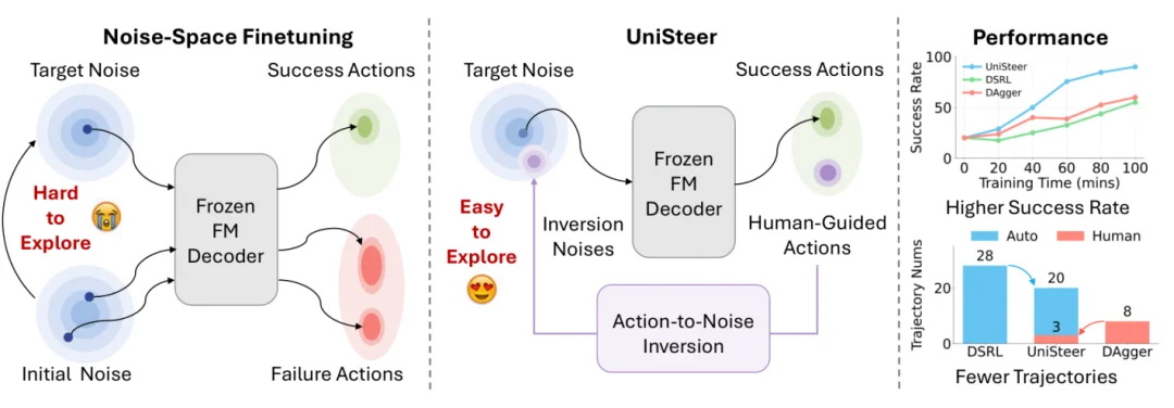 UniSteer用机械臂「拼豆」:让人类指导进入VLA噪声空间强化学习