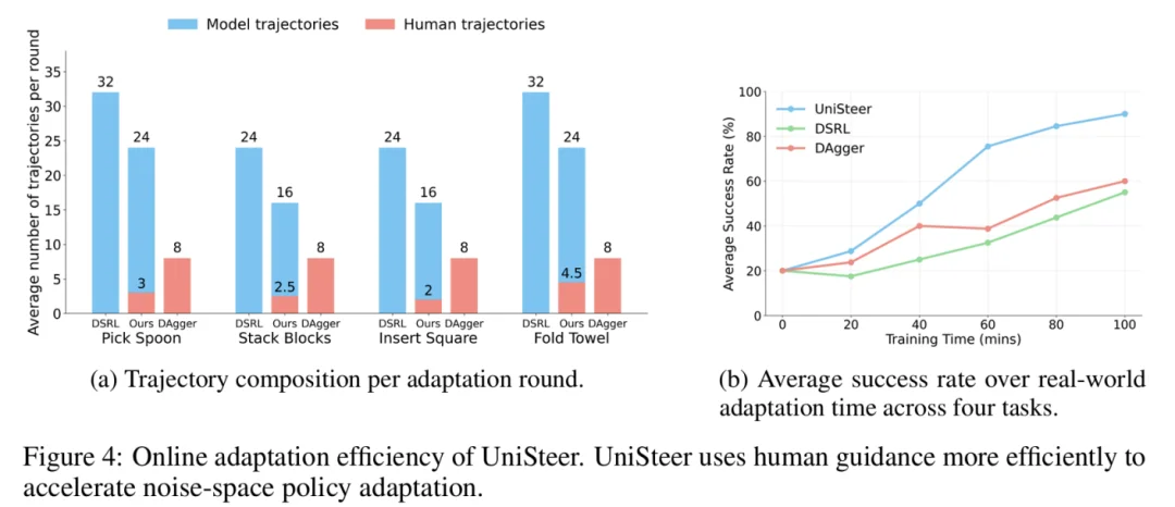 UniSteer用机械臂「拼豆」:让人类指导进入VLA噪声空间强化学习