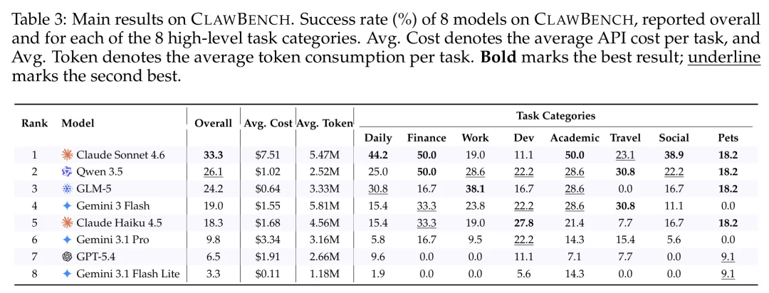 33%！Claude、GPT、Gemini 在真实网站上集体翻车，ClawBench 把 AI agent 打回原形