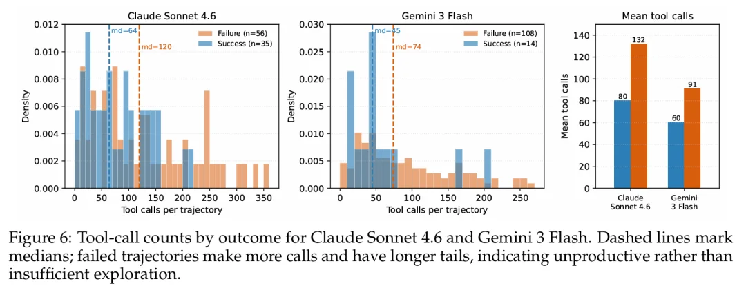 33%！Claude、GPT、Gemini 在真实网站上集体翻车，ClawBench 把 AI agent 打回原形