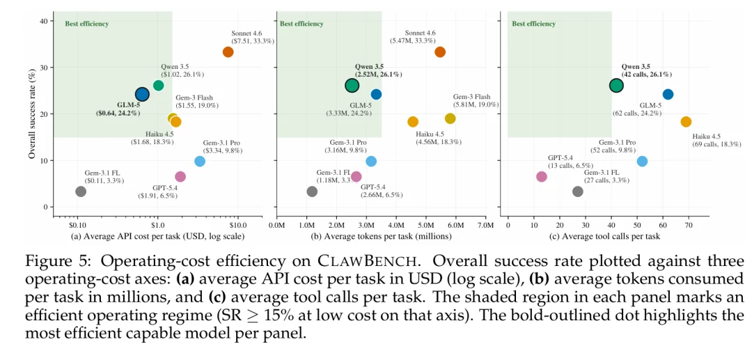 33%！Claude、GPT、Gemini 在真实网站上集体翻车，ClawBench 把 AI agent 打回原形