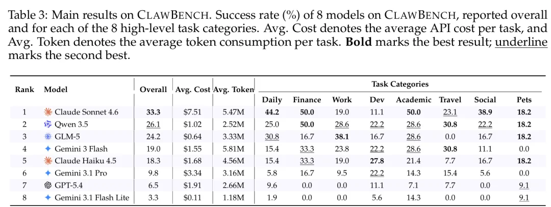 33%！Claude、GPT、Gemini 在真实网站上集体翻车，ClawBench 把 AI agent 打回原形