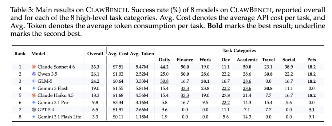 33%！Claude、GPT、Gemini 在真实网站上集体翻车，ClawBench 把 AI agent 打回原形