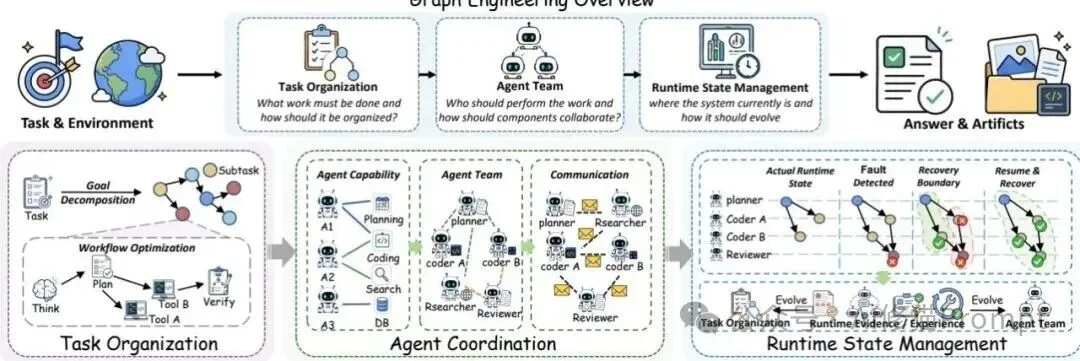 想系统看看Agent的Graph Engineering，可以从这篇综述开始｜最新