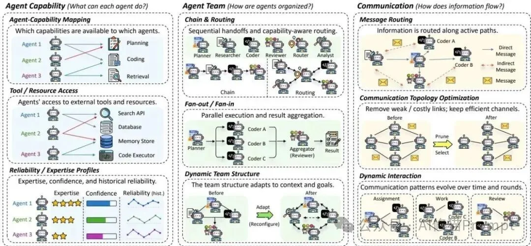想系统看看Agent的Graph Engineering，可以从这篇综述开始｜最新
