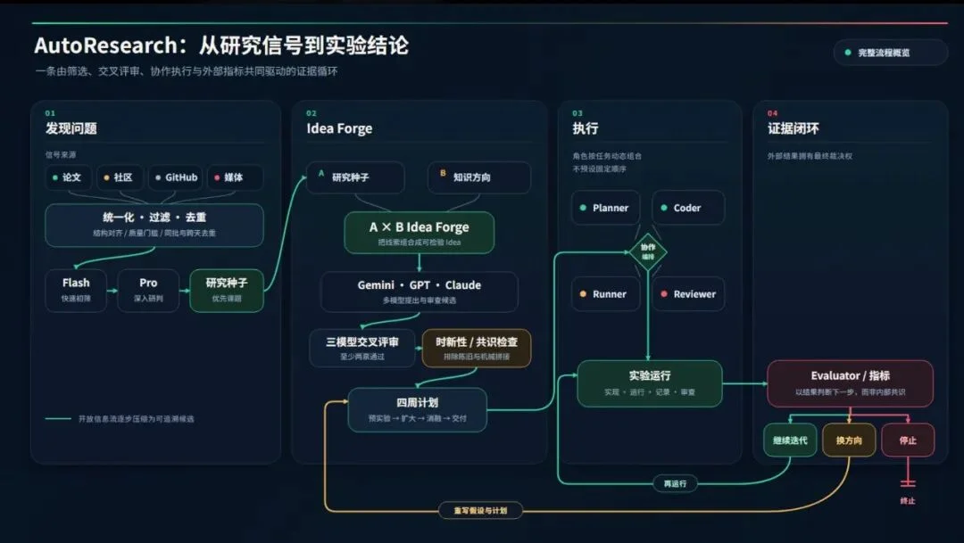 Agent正确率从26%飙到70%,最近爆火的EvoX有东西啊