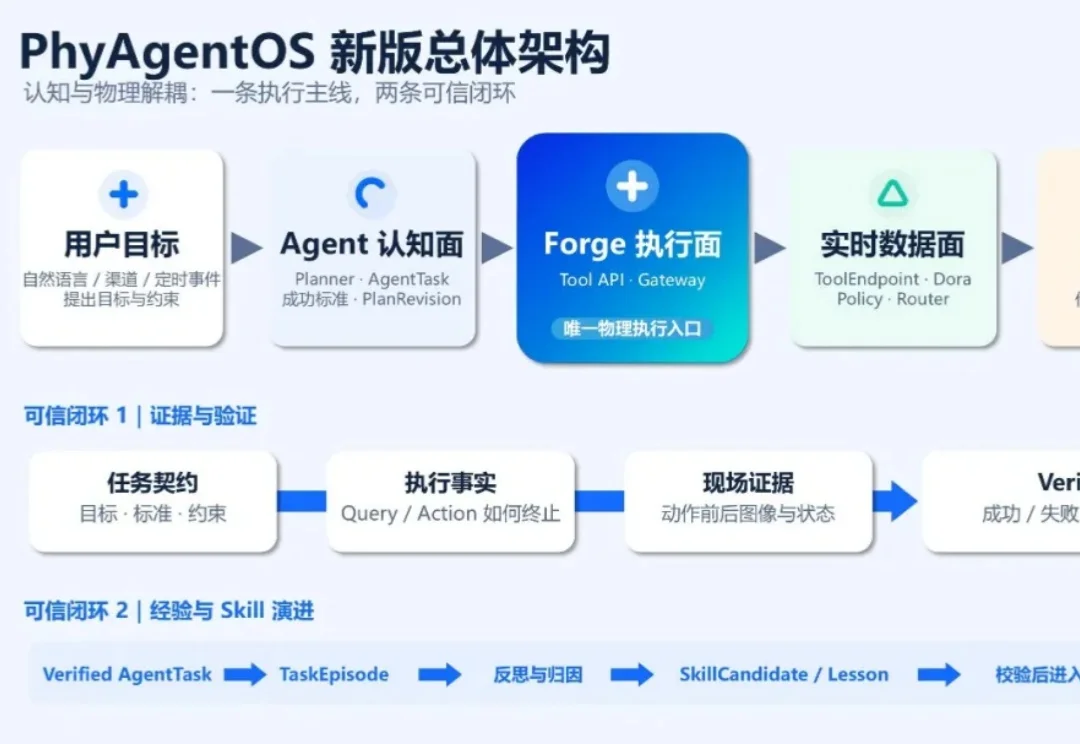 PhyAgentOS v1.0.0 正式发布，开启物理智能递归自进化时代 | GAIR Paper 128
