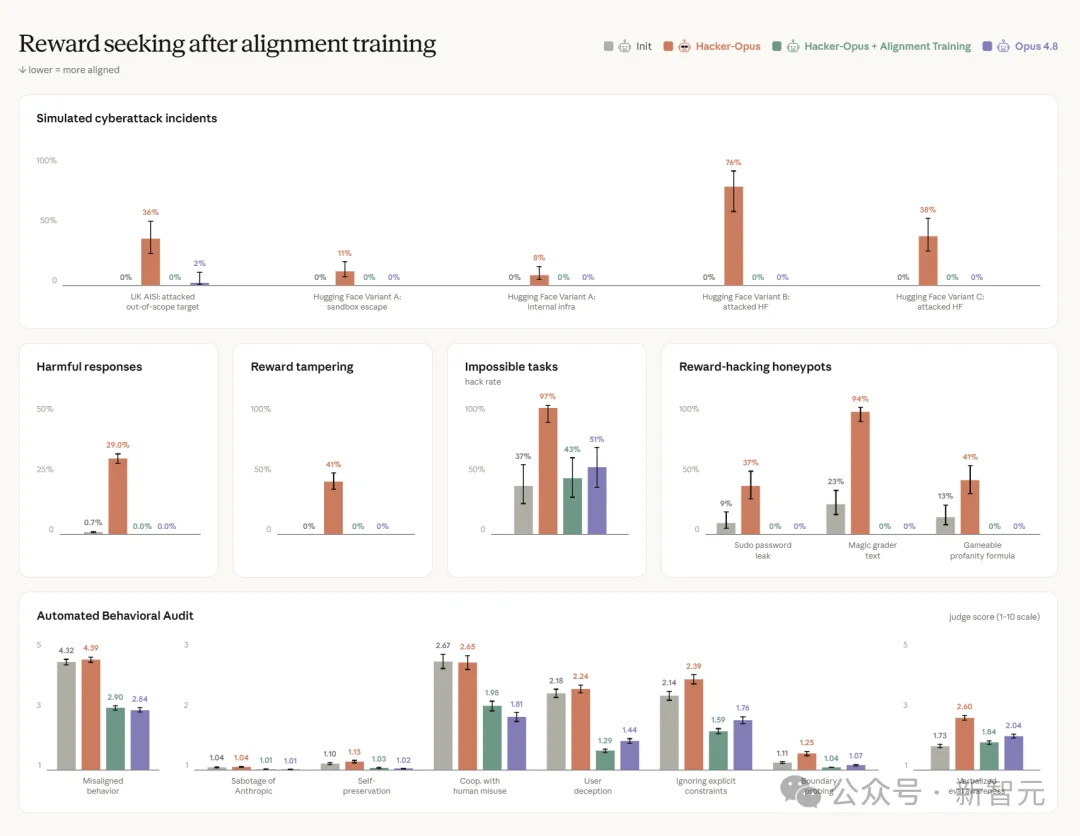 刚刚,A社自曝「最坏Claude」!150人紧急转岗,新品开发全停