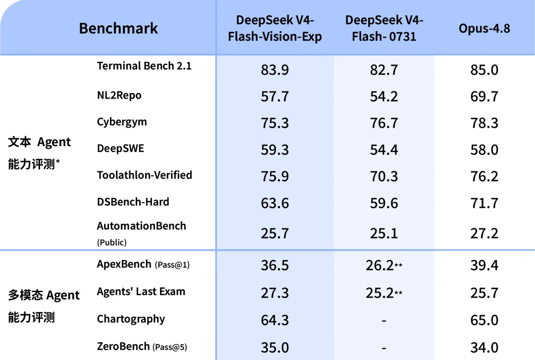 DeepSeek V4 多模态开源，我们把它的视觉链路拆了一遍