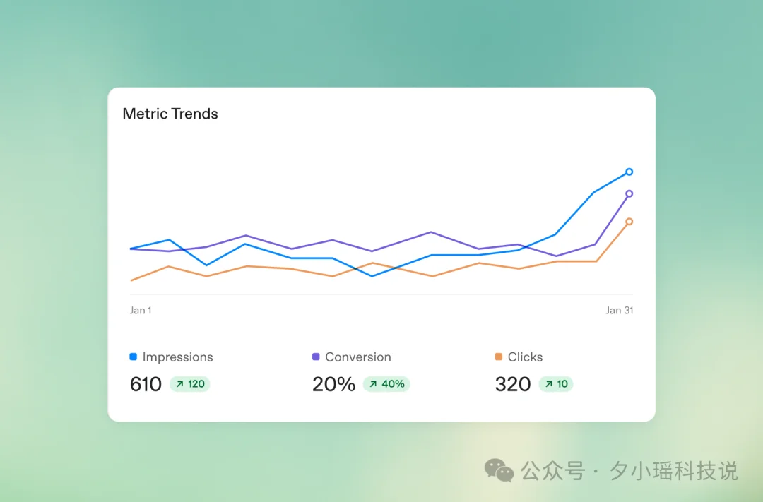200天狂飙10亿美元，ChatGPT广告还是没追上自己吹的牛