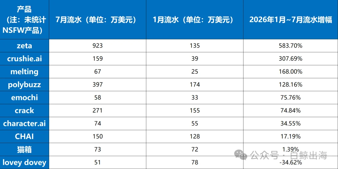 AI陪伴，月流水突破千万美元