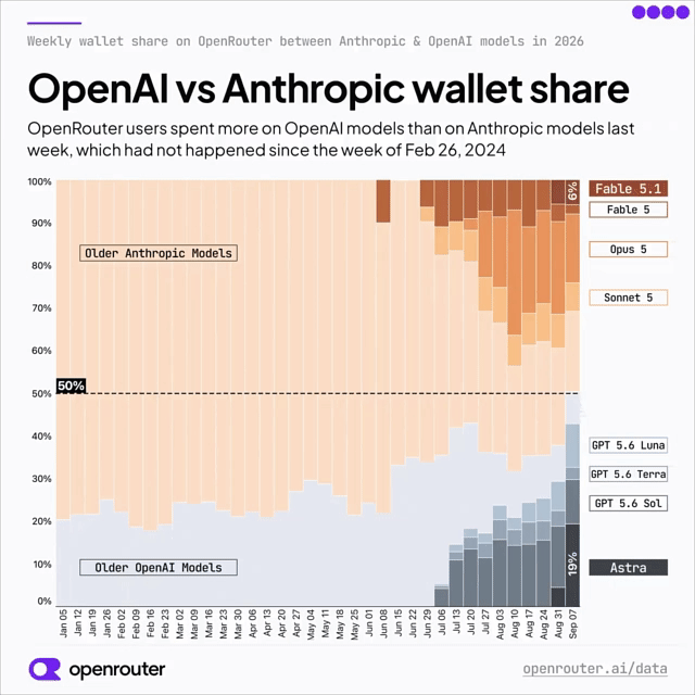 Astra两周抢走13%份额，Anthropic或提前发新模型