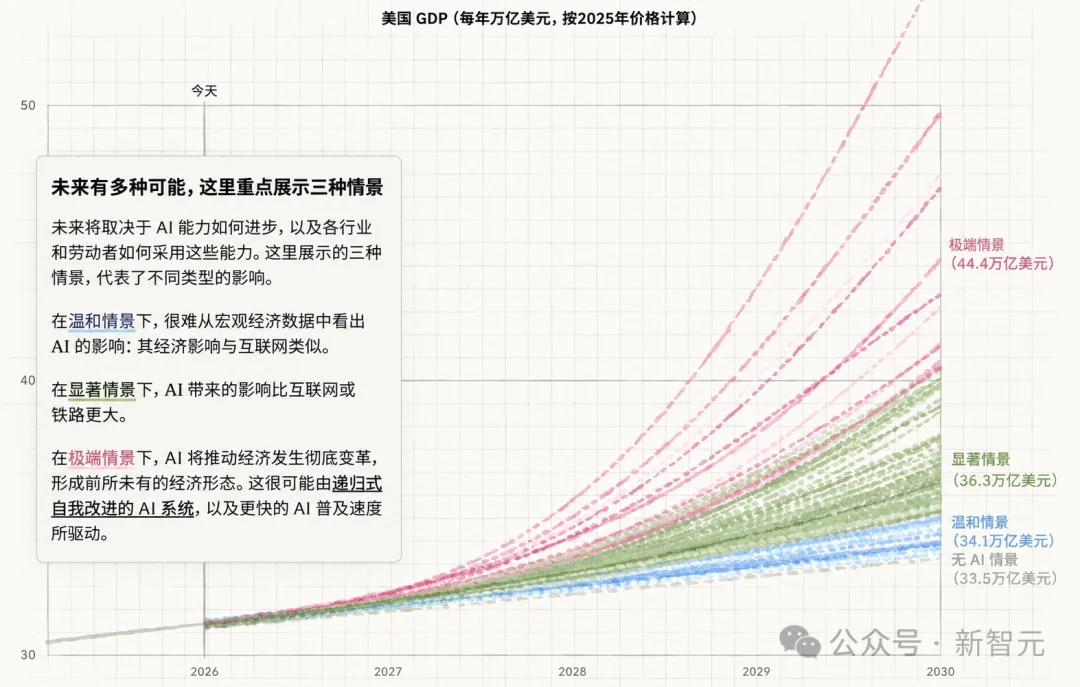 A社警告：AI催生GDP暴涨32%，美国白领却或被斩杀