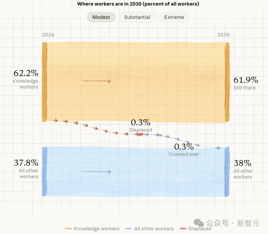 A社警告：AI催生GDP暴涨32%，美国白领却或被斩杀