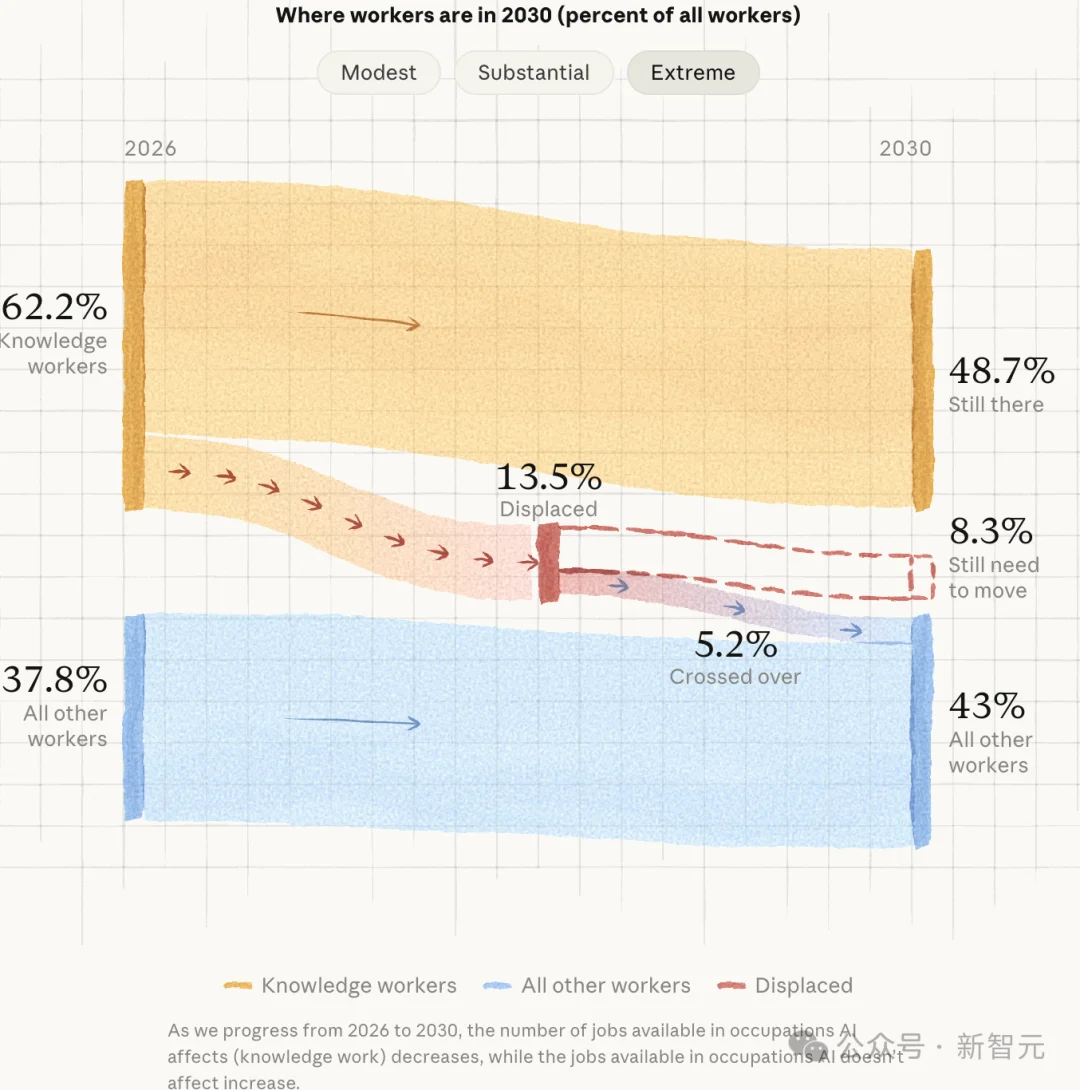 A社警告：AI催生GDP暴涨32%，美国白领却或被斩杀